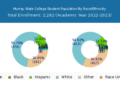 Murray State College 2023 Student Population by Gender and Race chart