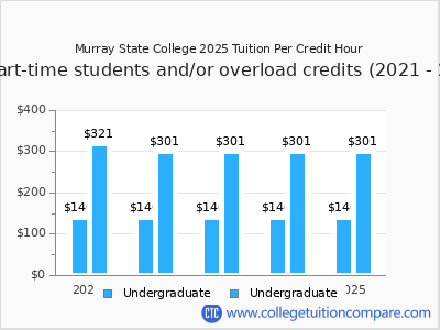 Murray State College 2025 cost per credit hour chart