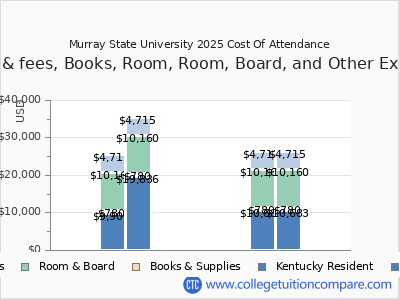 Murray State University 2025 COA (cost of attendance) chart