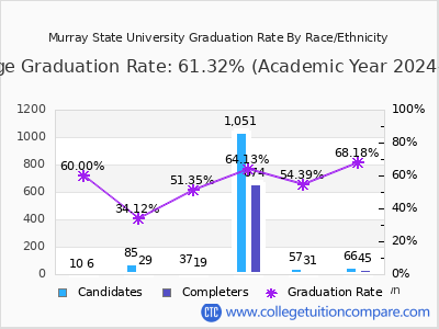 Murray State University graduation rate by race