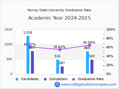 Murray State University graduation rate by gender