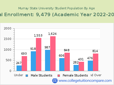 Murray State University 2023 Student Population by Age chart