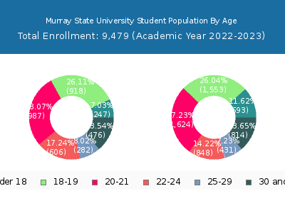 Murray State University 2023 Student Population Age Diversity Pie chart