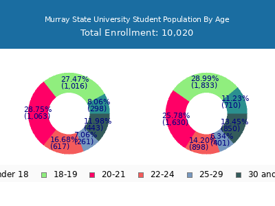 Murray State University 2025 Student Population Age Diversity Pie chart