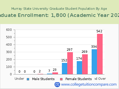 Murray State University 2023 Graduate Enrollment by Age chart