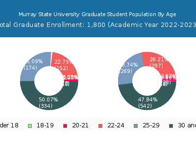 Murray State University 2023 Graduate Enrollment Age Diversity Pie chart