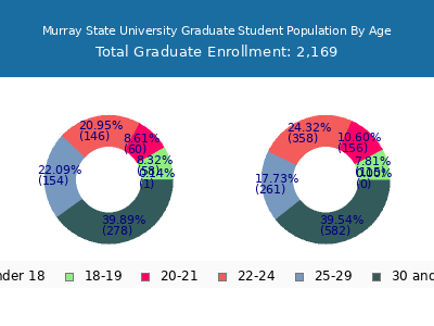 Murray State University 2025 Graduate Enrollment Age Diversity Pie chart