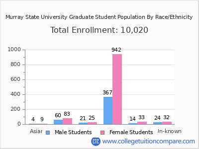Murray State University 2025 Graduate Enrollment by Gender and Race chart