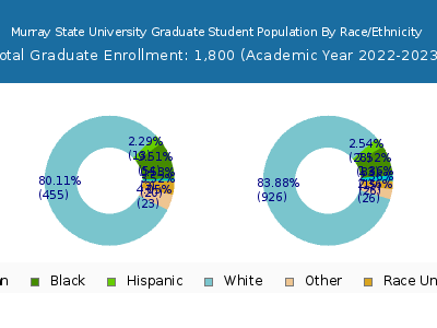 Murray State University 2023 Graduate Enrollment by Gender and Race chart