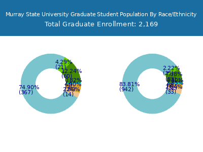Murray State University 2025 Graduate Enrollment by Gender and Race chart