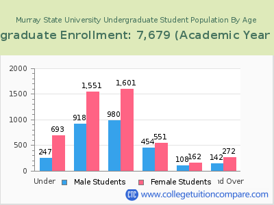 Murray State University 2023 Undergraduate Enrollment by Age chart
