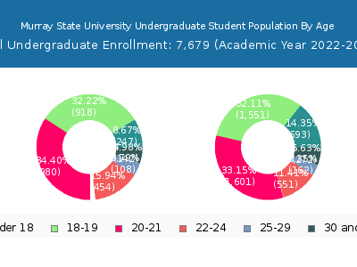 Murray State University 2023 Undergraduate Enrollment Age Diversity Pie chart
