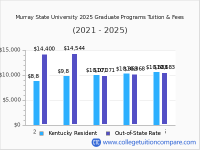Murray State University 2025 graduate tuition chart