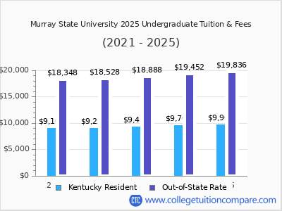 Murray State University 2025 undergraduate tuition chart