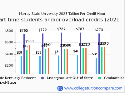 Murray State University 2025 cost per credit hour chart