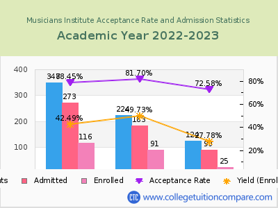 Musicians Institute 2023 Acceptance Rate By Gender chart