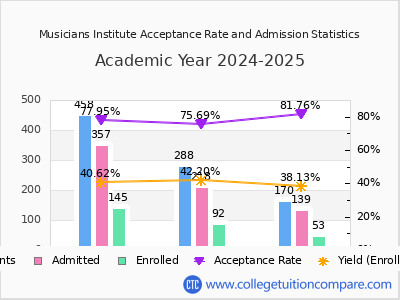Musicians Institute 2025 Acceptance Rate By Gender chart