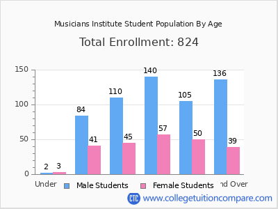 Musicians Institute 2024 Student Population by Age chart