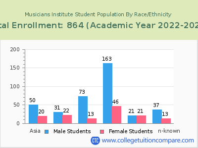 Musicians Institute 2023 Student Population by Gender and Race chart