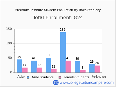 Musicians Institute 2025 Student Population by Gender and Race chart