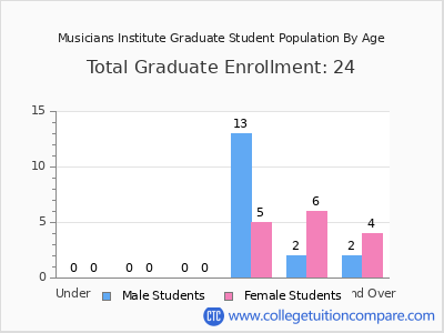 Musicians Institute 2024 Graduate Enrollment by Age chart