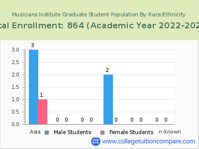 Musicians Institute 2023 Graduate Enrollment by Gender and Race chart