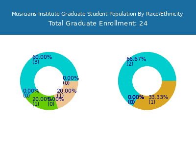 Musicians Institute 2025 Graduate Enrollment by Gender and Race chart
