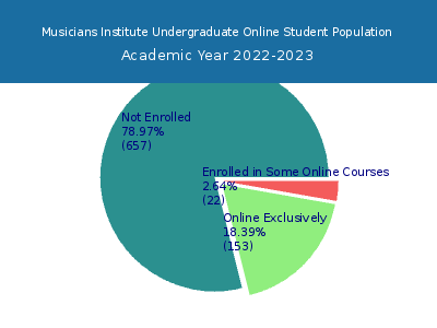 Musicians Institute 2023 Online Student Population chart