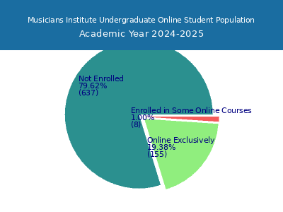 Musicians Institute 2025 Online Student Population chart