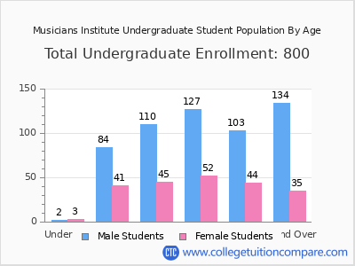 Musicians Institute 2024 Undergraduate Enrollment by Age chart