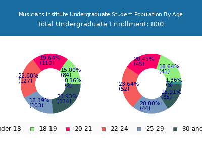 Musicians Institute 2024 Undergraduate Enrollment Age Diversity Pie chart