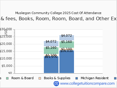 Muskegon Community College 2025 COA (cost of attendance) chart
