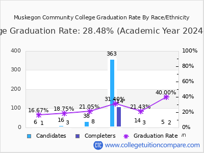 Muskegon Community College graduation rate by race