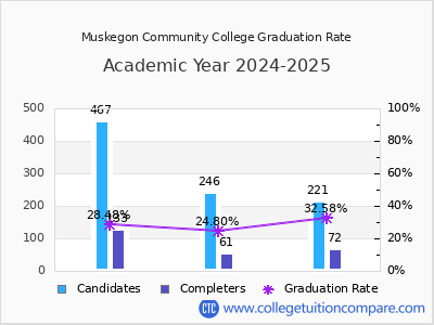 Muskegon Community College graduation rate by gender
