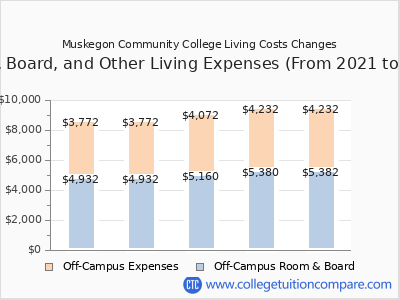 Muskegon Community College 2025 room & board cost chart