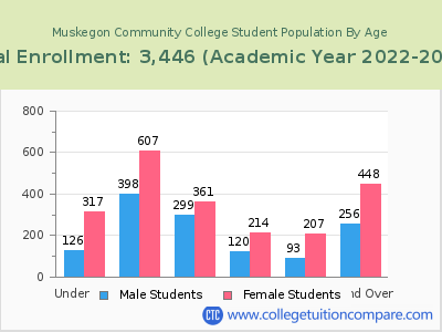 Muskegon Community College 2023 Student Population by Age chart