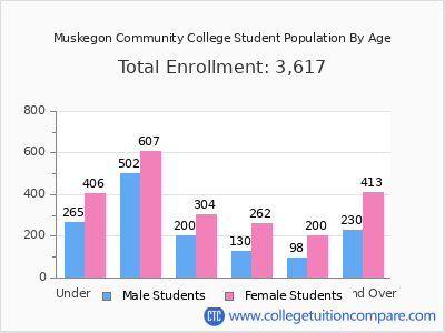 Muskegon Community College 2025 Student Population by Age chart