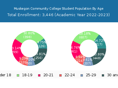 Muskegon Community College 2023 Student Population Age Diversity Pie chart