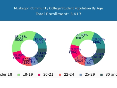 Muskegon Community College 2025 Student Population Age Diversity Pie chart
