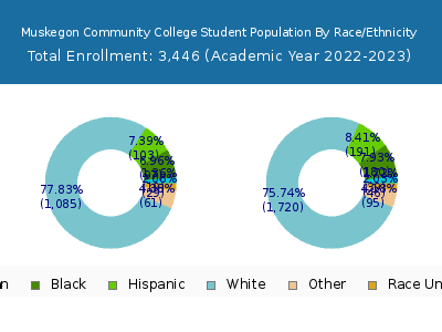 Muskegon Community College 2023 Student Population by Gender and Race chart