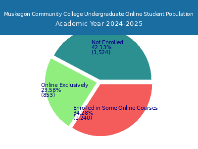 Muskegon Community College 2025 Online Student Population chart