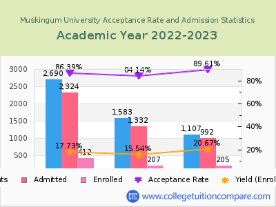 Muskingum University 2023 Acceptance Rate By Gender chart