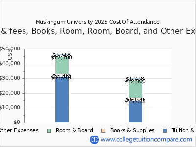 Muskingum University 2025 COA (cost of attendance) chart