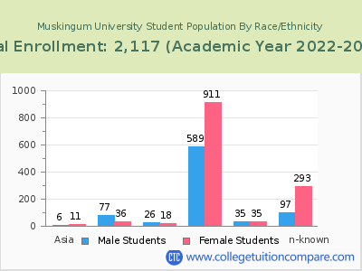 Muskingum University 2023 Student Population by Gender and Race chart