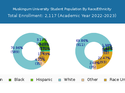 Muskingum University 2023 Student Population by Gender and Race chart