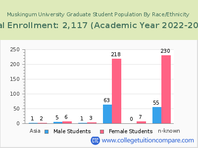 Muskingum University 2023 Graduate Enrollment by Gender and Race chart