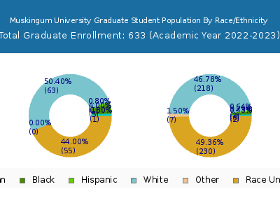 Muskingum University 2023 Graduate Enrollment by Gender and Race chart