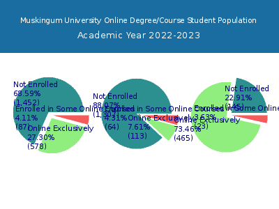 Muskingum University 2023 Online Student Population chart