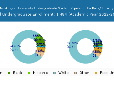 Muskingum University 2023 Undergraduate Enrollment by Gender and Race chart