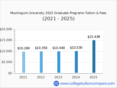 Muskingum University 2025 graduate tuition chart